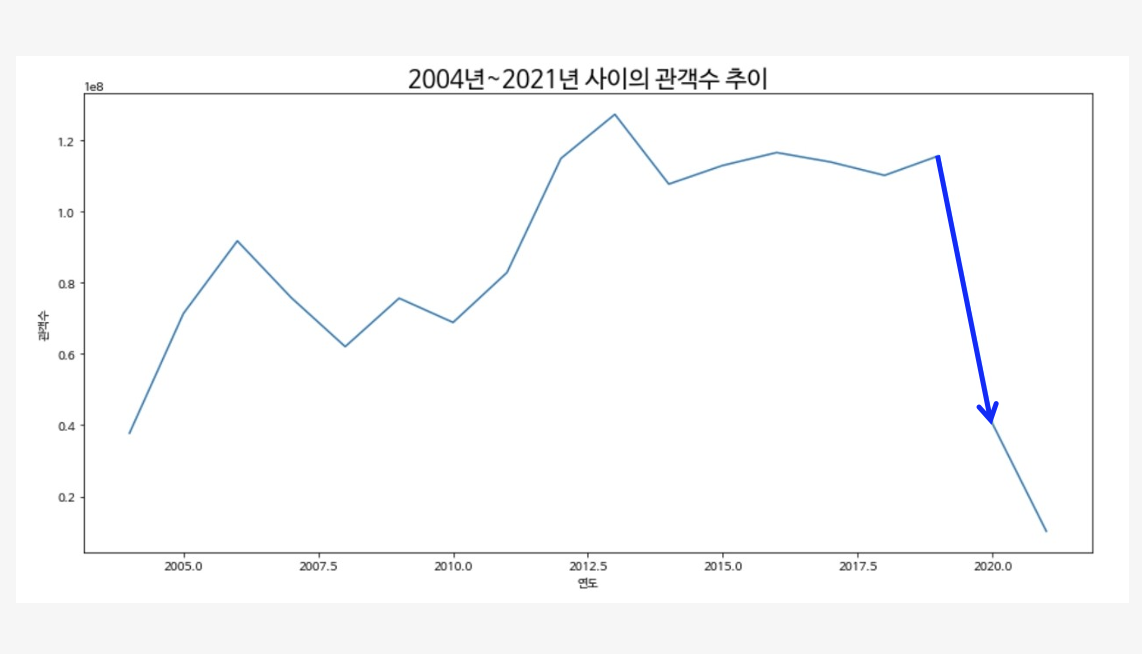 연도별 박스오피스 관객수 선 그래프