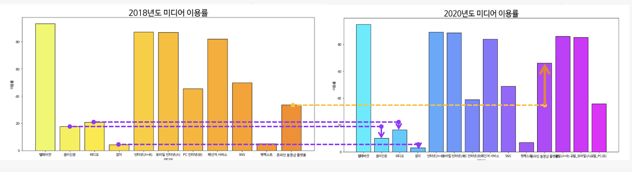 미디어 이용률의 변화