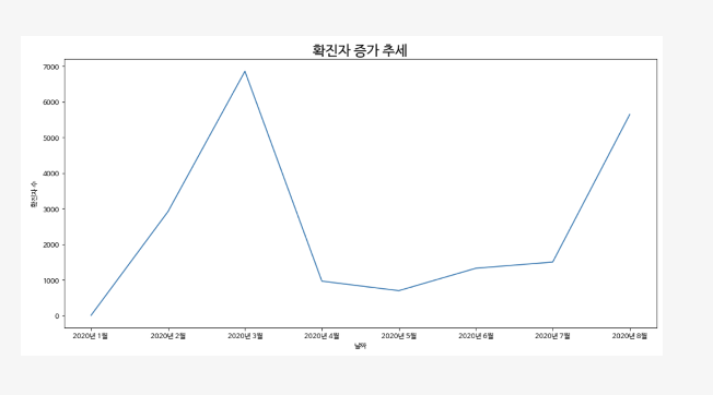 코로나 증가 추이