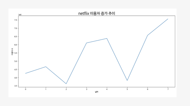 넷플릭스 증가 추이