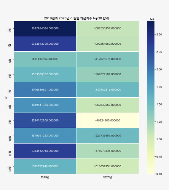 히트맵 시각화