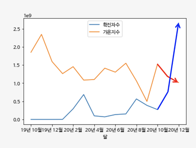 월별 코로나 확진자 수 변화와 월별 가온지수 top 30 합계 변화의 상관관계