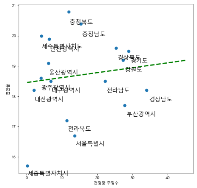 흡연율주점수추세